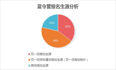 多措并举精准宣传夏令营报名人数再创新高raybet雷竞技app(图2)