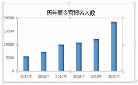 多措并举精准宣传夏令营报名人数再创新高raybet雷竞技app(图1)